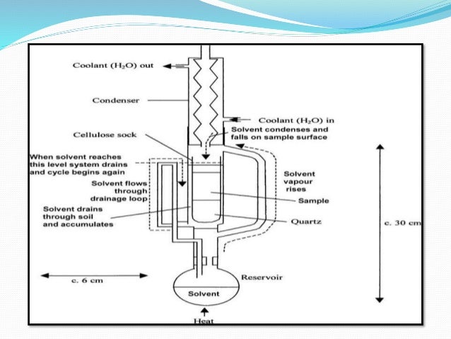 diagram of soxhlet apparatus extraction bahauddin zakariya multan diagram of soxhlet apparatus extraction bahauddin zakariya multan