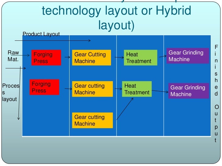 Hybrid Layout Exles | facility layout Hybrid Layout Exles | facility layout