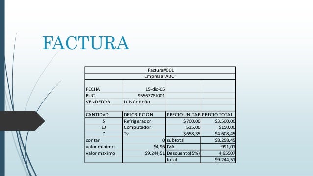 FACTURA
FECHA 15-dic-05
RUC 95567781001
VENDEDOR Luis Cedeño
CANTIDAD DESCRIPCION PRECIO UNITARIOPRECIO TOTAL
5 Refrigerad...