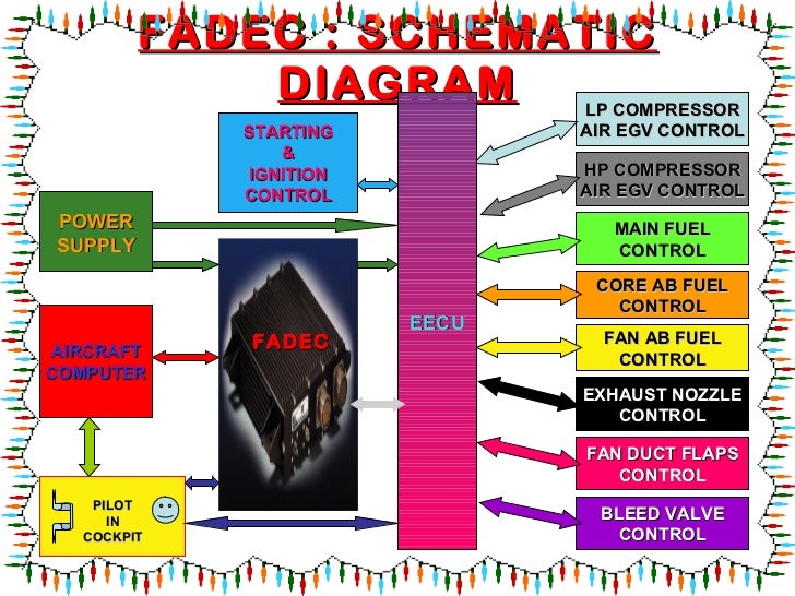 Fadec full authority digital engine controllatest