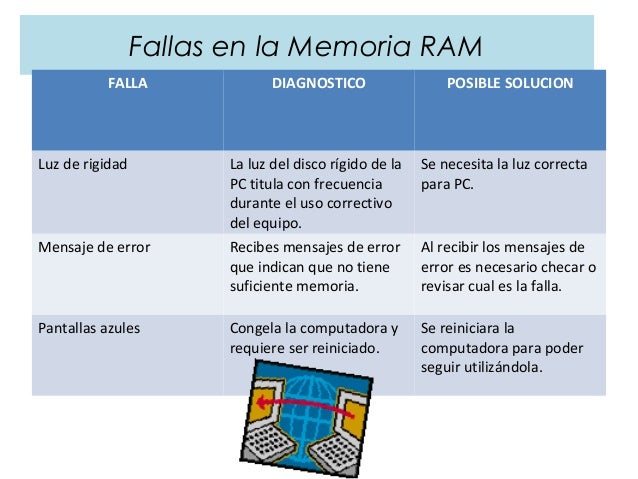 Fallas Mas Comunes En La Memoria Ram
