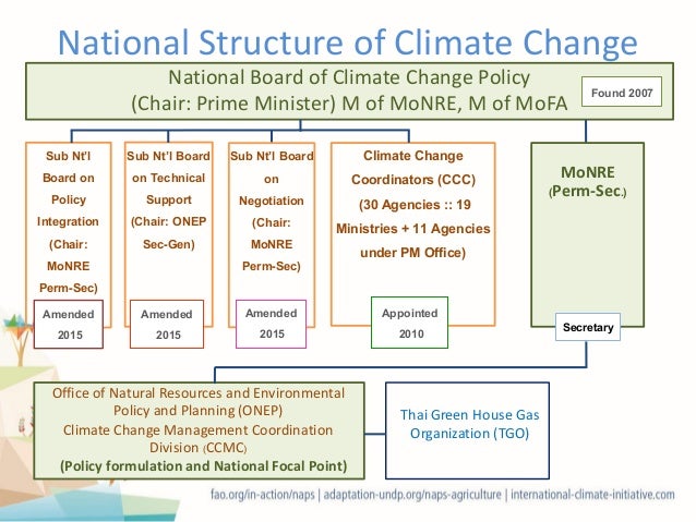 Climatic Pattern Of Organization | thailand s climate change adaptation responsible Climatic Pattern Of Organization | thailand s climate change adaptation responsible