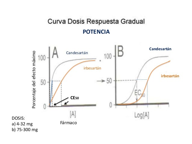 Farmacodinamia antagonismo y agonismo. curvas