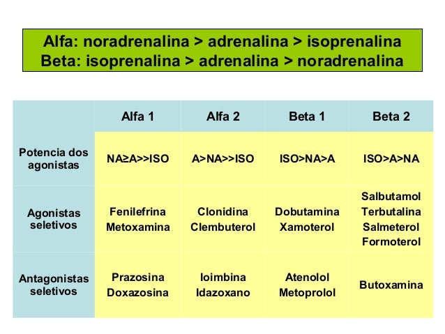 Alfa beta medicamentos - medicamentos beta adrenergicos