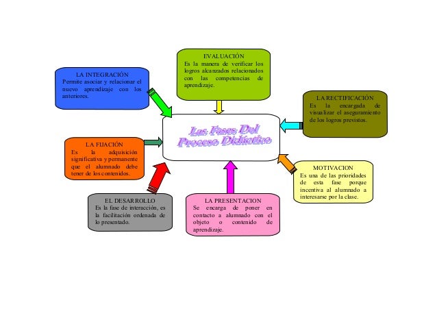 FASE PROCESO fase proceso: