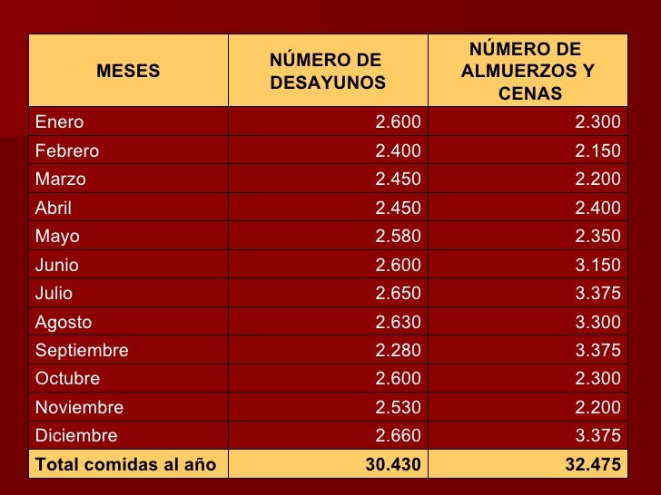 Fase VI Plan de producción (Restaurante buffet)