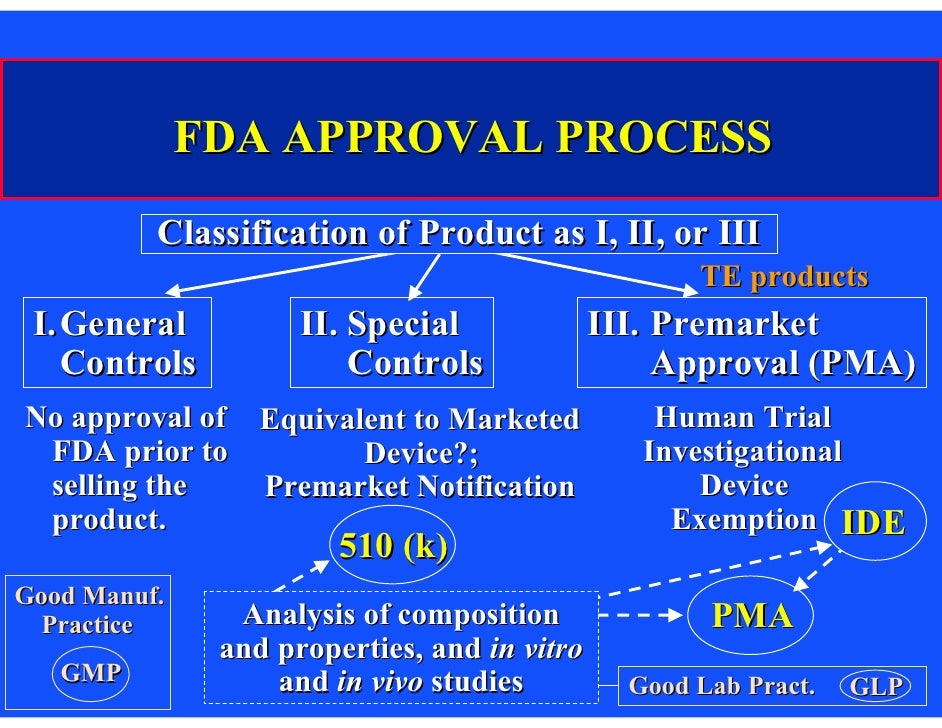 Federal Regulatory Issues Us Food And Drug Administration Medical Dev…