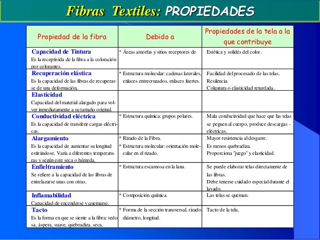 Resultado de imagen para propiedades de las fibras
