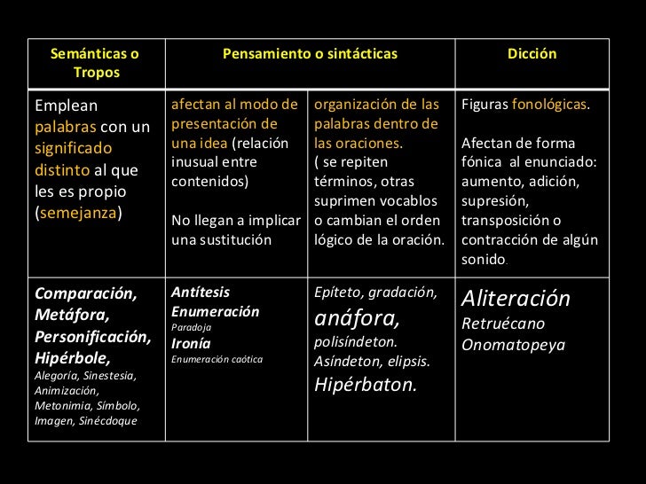 Semánticas o  Tropos Pensamiento o sintácticas Dicción E mplean  palabras  con un  significado distinto  al que les es pro...