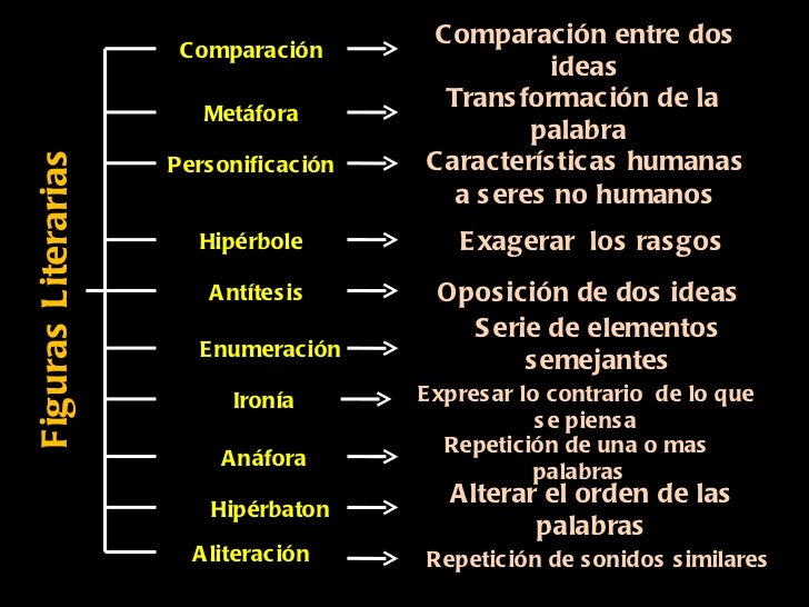 Figuras Literarias Personificación Comparación Metáfora Hipérbole Aliteración Anáfora Antítesis Ironía Comparación entre d...