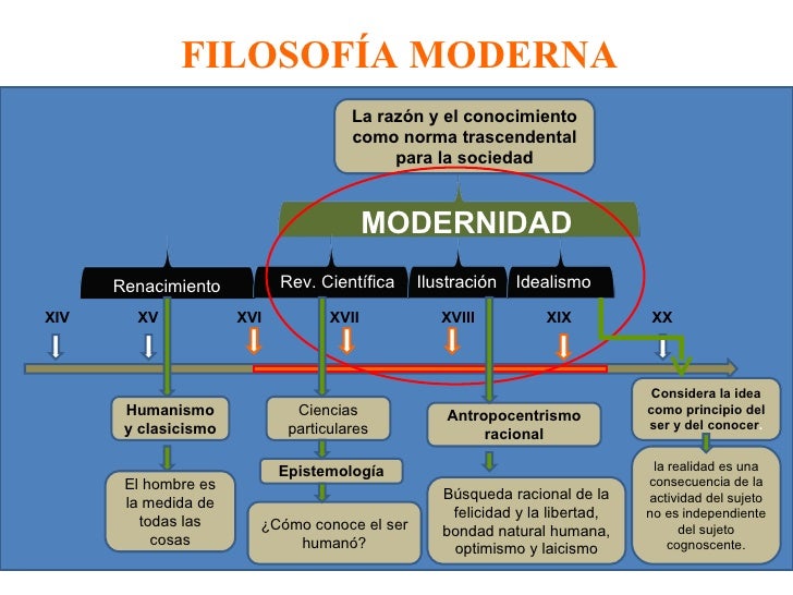Para A Filosofia Moderna O Fundamento De Tudo Era