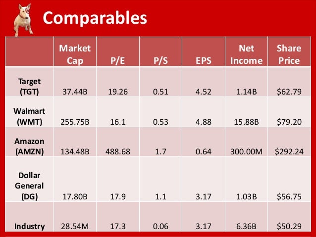target corporation financial summary Target corporation as a brand is target corporation swot analysis, usp & competitors revenue performance is good which is backed by a strong financial. target corporation financial summary Target corporation as a brand is target corporation swot analysis, usp & competitors revenue performance is good which is backed by a strong financial.