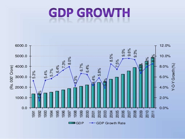 sectoral change in indian gdp essay Free essay: unit 17 features of the indian economy structure 1 70 objectives 1 76 sectoral composition of gdp this change is due to multifarious. sectoral change in indian gdp essay Free essay: unit 17 features of the indian economy structure 1 70 objectives 1 76 sectoral composition of gdp this change is due to multifarious.