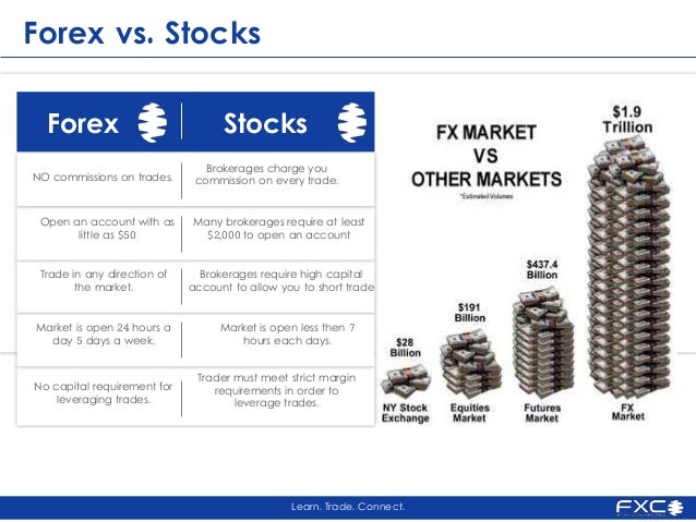 trading stocks vs trading forex