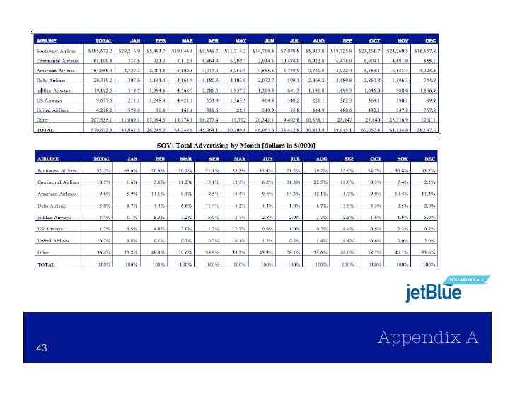 jetblue case study swot analysis Answer to jet blue case study a) would you recommend a corporate advertising program for jetblue b) if implemented, how would you. jetblue case study swot analysis Answer to jet blue case study a) would you recommend a corporate advertising program for jetblue b) if implemented, how would you.