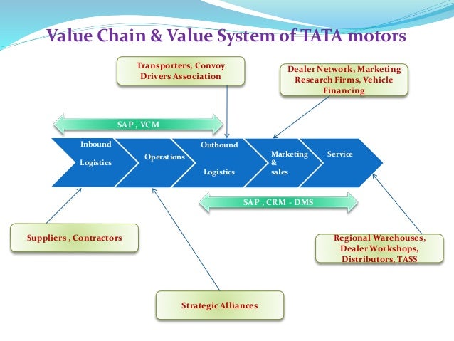 logistics and value chain analysis ford motor logistics and value chain analysis ford motor