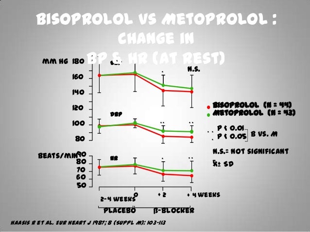is metoprolol a beta 2 blocker