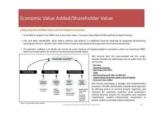shareholder value added shareholder value added