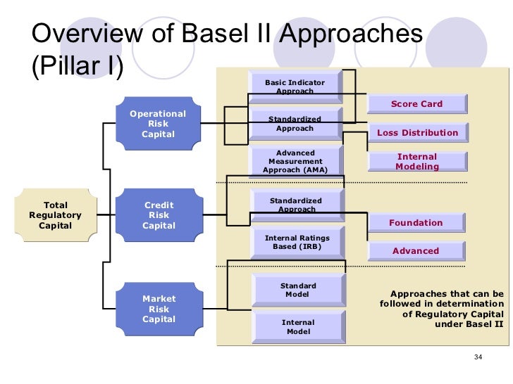 Financial Risk Management Framwork & Basel Ii Icmap