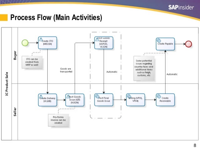 stock in transit without sto in sap stock in transit without sto in sap