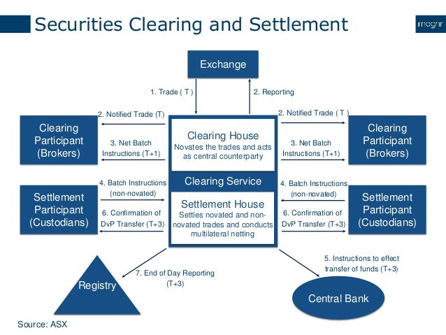trading and settlement procedure of securities of bombay stock exchange