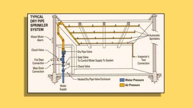 Design Of Water Based Fire Protection Systems Pdf Design Of Water Based Fire Protection Systems Pdf