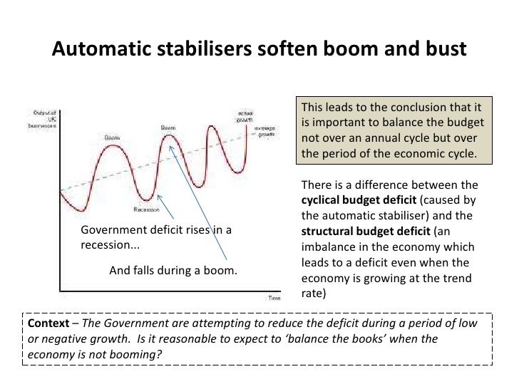 Fiscal and supply side policy