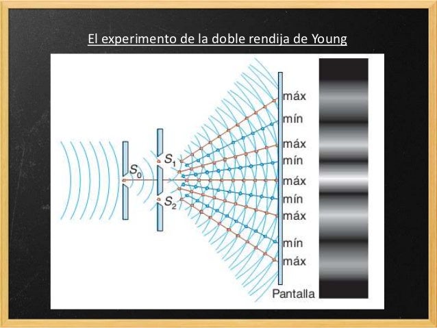 Experimento De Young En Que Consiste
