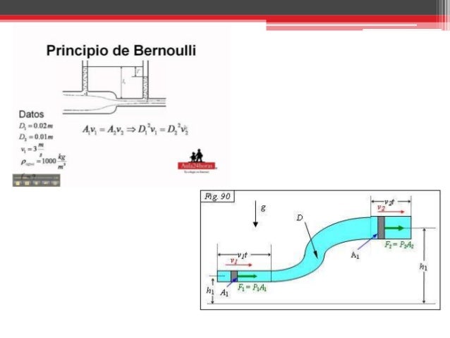 Fisica y su aplicación en la vida cotidiana, Principio de Bernoulli