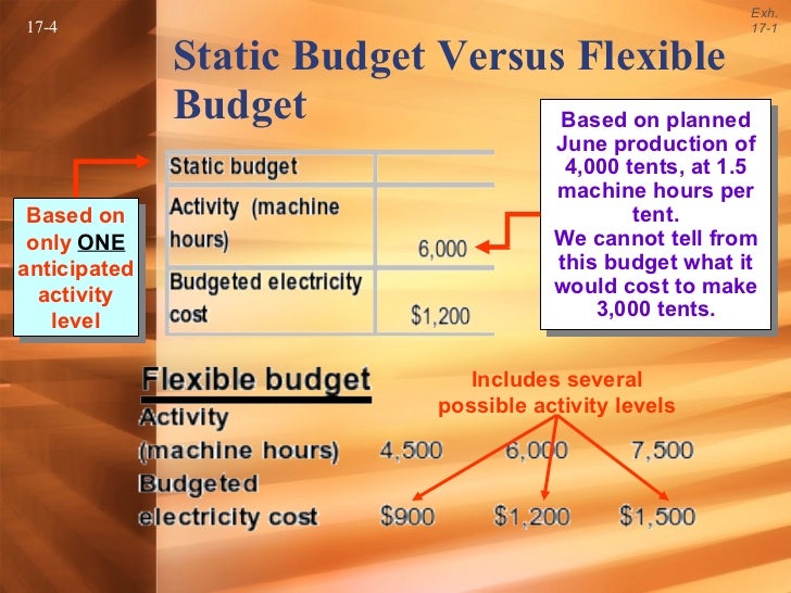 flexible budget vs static budget Static and flexible budgets are two separate yet interconnected parts of a solid business accounting regimen static budgets are a good way to keep production . flexible budget vs static budget Static and flexible budgets are two separate yet interconnected parts of a solid business accounting regimen static budgets are a good way to keep production .