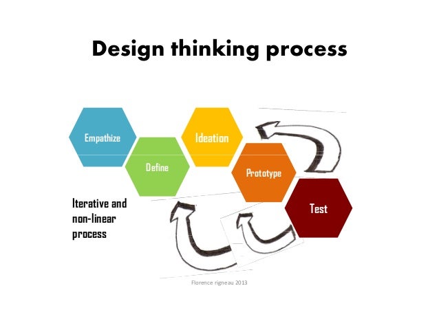 Design Thinking Keywords | design thinking innovation related keywords suggestions Design Thinking Keywords | design thinking innovation related keywords suggestions