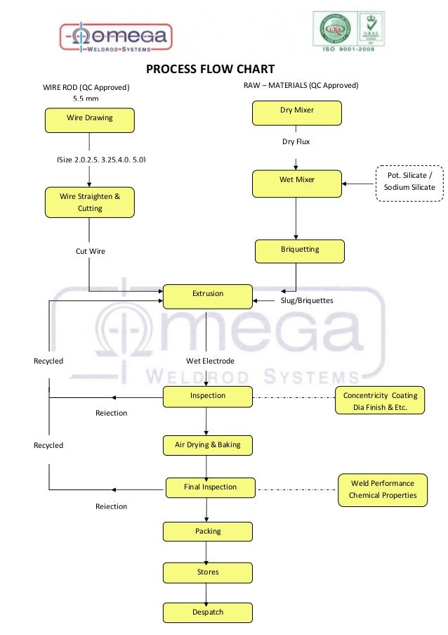 Welding Electrode manufacturing Process Flow chart