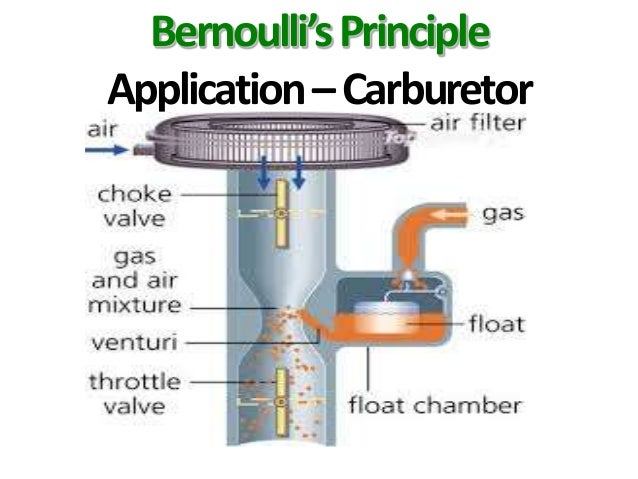 Bernoulli's Principle - Real-life applications