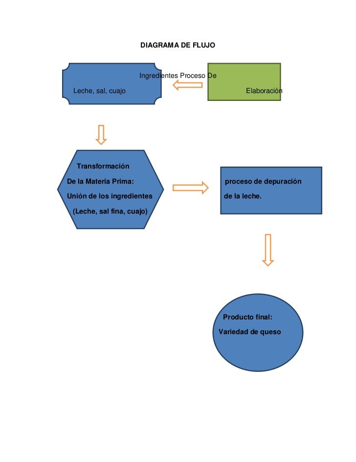 15 Diagrama De Flujo Del Queso Mozzarella Images Midjenum