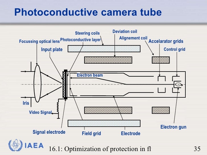 Fluoroscopy systems