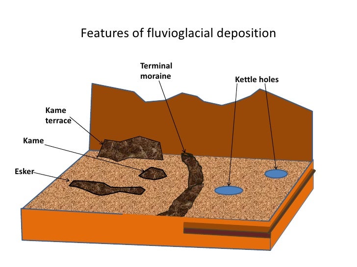 Fluvioglacial Processes And Landforms
