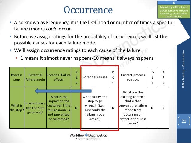 Fmea Training For Healthcare Sample Fmea Training Construction Scoring Scale 20 21