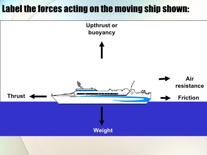 Water resistance force examples picture