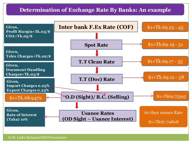 Forex dealing