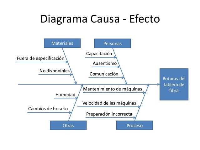 organizadores visuales diagramas causa efecto seleccion de un enfoque de proyecto apropiado