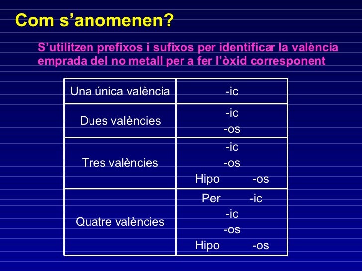 Com s’anomenen? S’utilitzen prefixos i sufixos per identificar la valència emprada del no metall per a fer l’òxid correspo...
