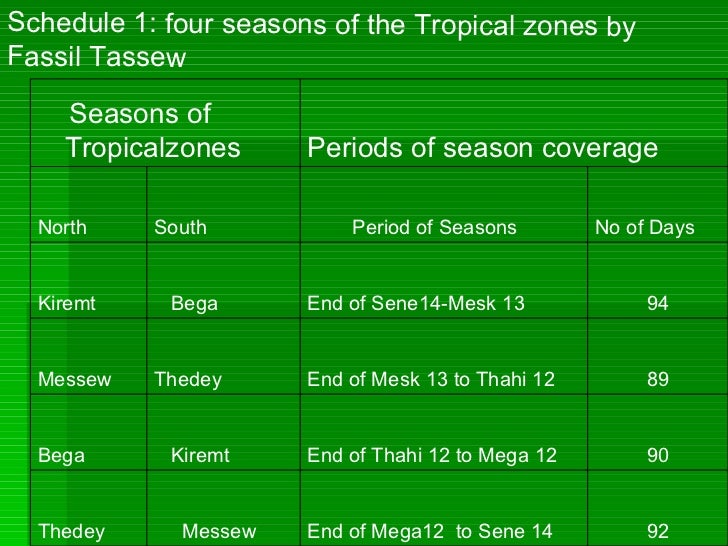 Four quarter seasons of the year in the Tropics are different from t…