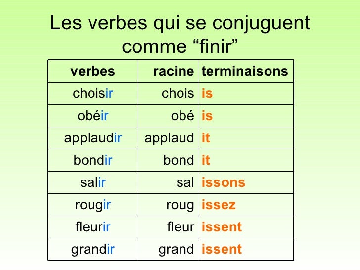 Afbeeldingsresultaat voor l'indicatif prÃ©sent des verbes rÃ©guliers en franÃ§ais