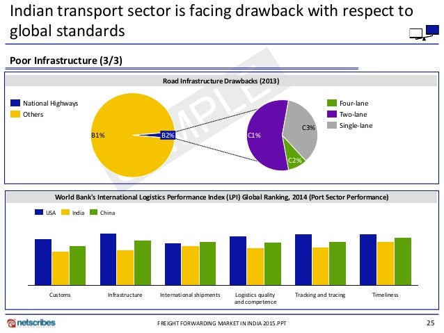 rupee depreciation challenges for indian logistics sector When the rupee was 46 to a dollar and now 62 to a dollar, it is 25 per cent depreciation so imports have become 25 per cent more expensive so it would make it more profitable to produce in india. rupee depreciation challenges for indian logistics sector When the rupee was 46 to a dollar and now 62 to a dollar, it is 25 per cent depreciation so imports have become 25 per cent more expensive so it would make it more profitable to produce in india.