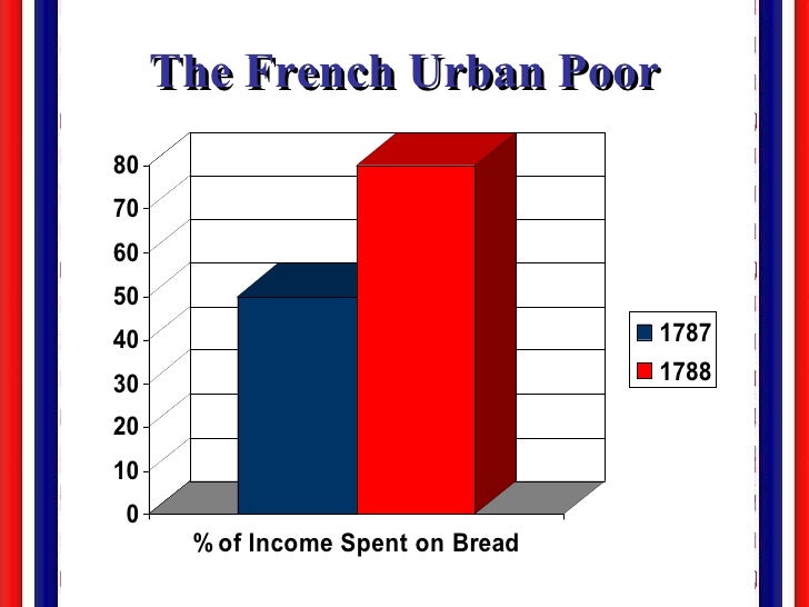 Image result for rich middle poor french revolution