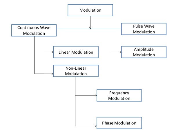 types of modulation advantages and disadvantages This page covers advantages and disadvantages of lorawanit advantages of lorawan | disadvantages of envelope modulation similar to fsk modulation type and. types of modulation advantages and disadvantages This page covers advantages and disadvantages of lorawanit advantages of lorawan | disadvantages of envelope modulation similar to fsk modulation type and.