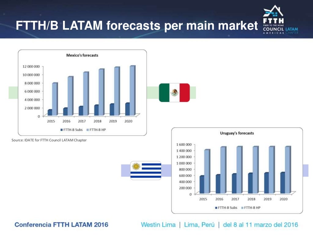 FTTH/B LATAM forecasts per main market
Source: IDATE for FTTH Council LATAM Chapter
 