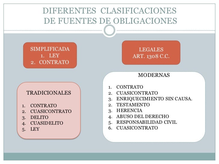 Clasificación De Las Fuentes De Las Obligaciones