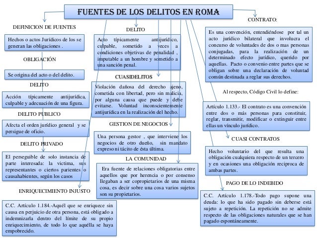 Delitos Derecho Romano Pdf