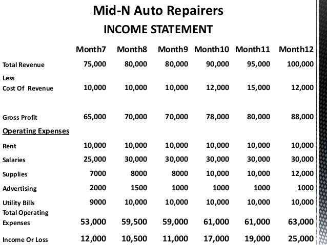 Auto Repair Shop Auto Repair Shop Profit And Loss Statement